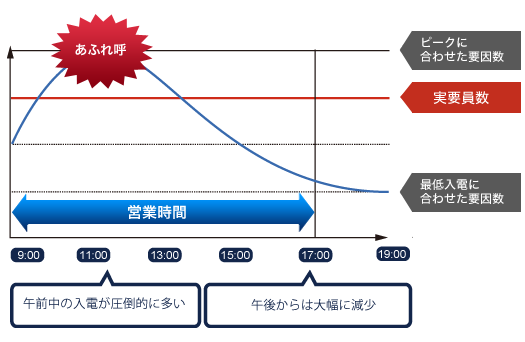 通信販売会社様 全日注文受付窓口 導入前フロー