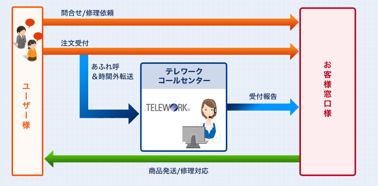 通信販売の注文受付窓口 導入後フロー